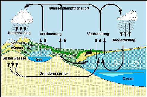 wasserkreislauf